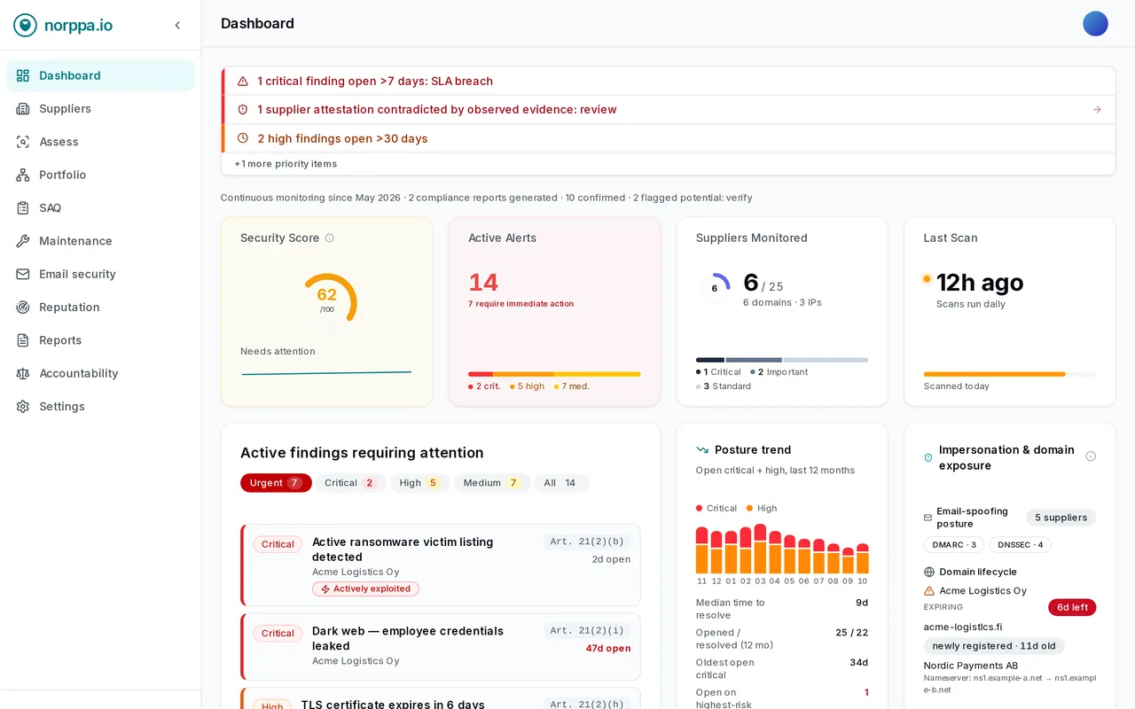 norppa.io dashboard: open priorities, security score, active alerts, monitored suppliers, active findings and the 12-month risk trend